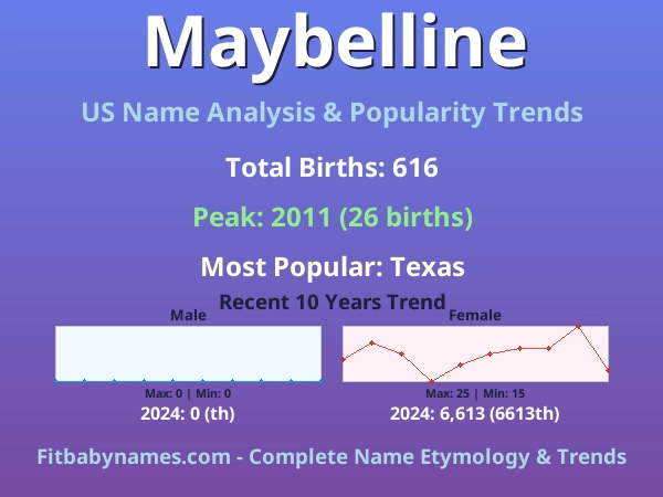 Infographic: Maybelline name meaning, origin, and popularity trends in the United States (US baby name analysis chart)