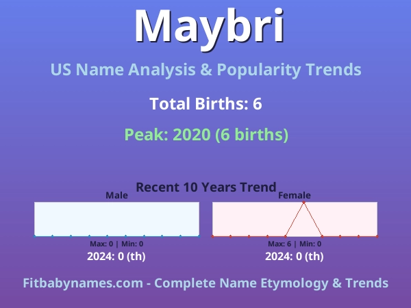 Infographic: Maybri name meaning, origin, and popularity trends in the United States (US baby name analysis chart)