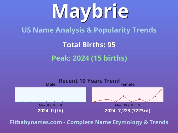 Infographic: Maybrie name meaning, origin, and popularity trends in the United States (US baby name analysis chart)