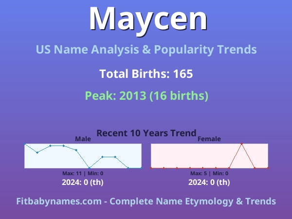 Infographic: Maycen name meaning, origin, and popularity trends in the United States (US baby name analysis chart)