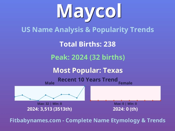 Infographic: Maycol name meaning, origin, and popularity trends in the United States (US baby name analysis chart)