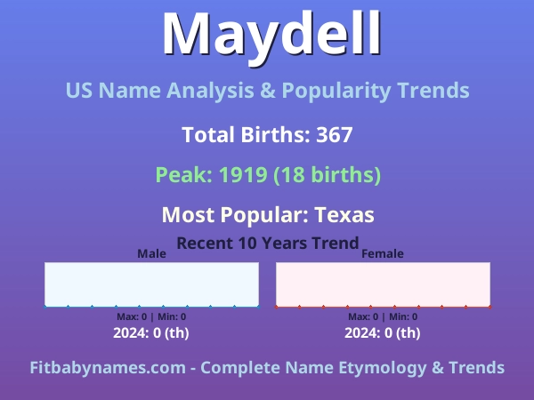 Infographic: Maydell name meaning, origin, and popularity trends in the United States (US baby name analysis chart)