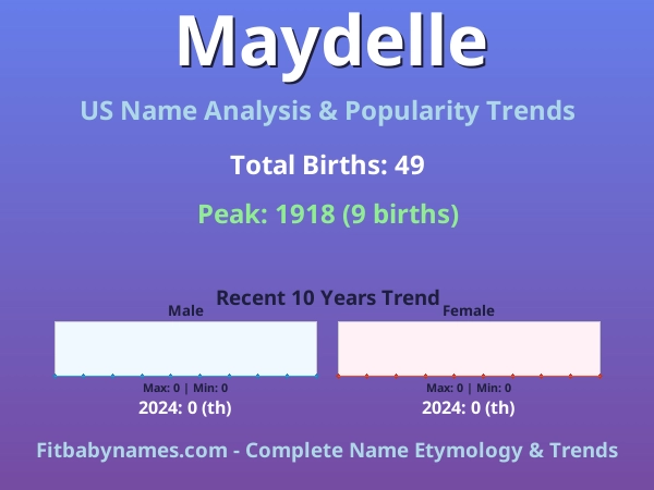 Infographic: Maydelle name meaning, origin, and popularity trends in the United States (US baby name analysis chart)