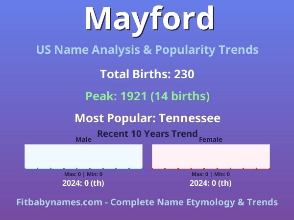 Infographic: Mayford name meaning, origin, and popularity trends in the United States (US baby name analysis chart)