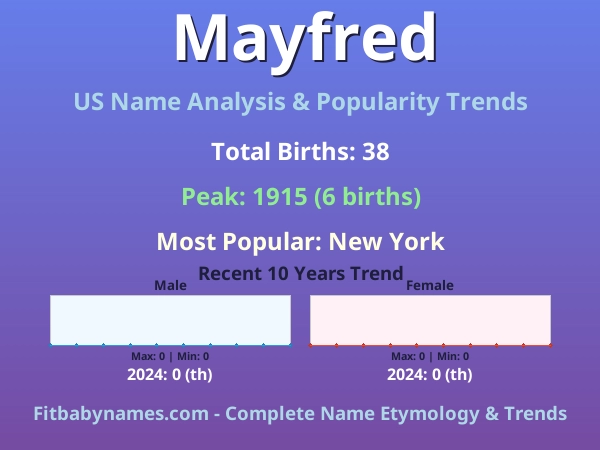 Infographic: Mayfred name meaning, origin, and popularity trends in the United States (US baby name analysis chart)