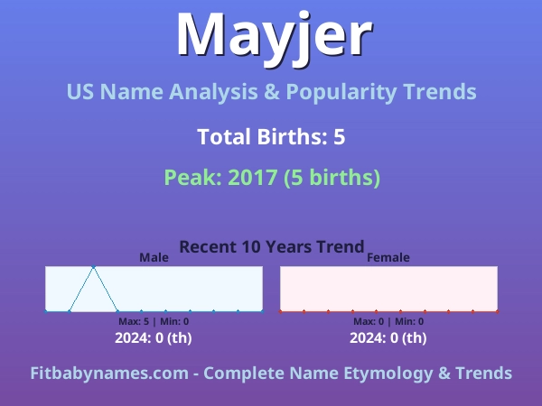 Infographic: Mayjer name meaning, origin, and popularity trends in the United States (US baby name analysis chart)