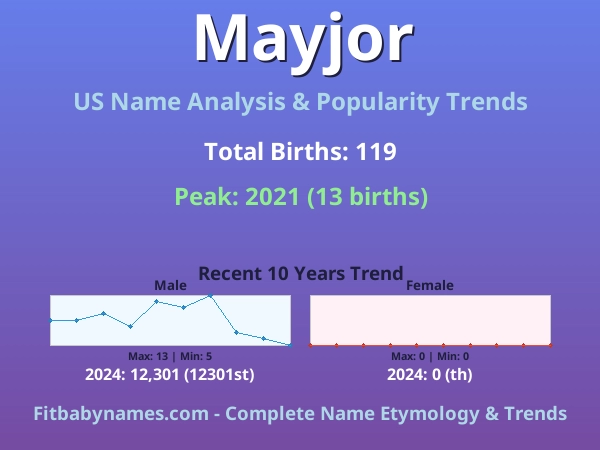 Infographic: Mayjor name meaning, origin, and popularity trends in the United States (US baby name analysis chart)