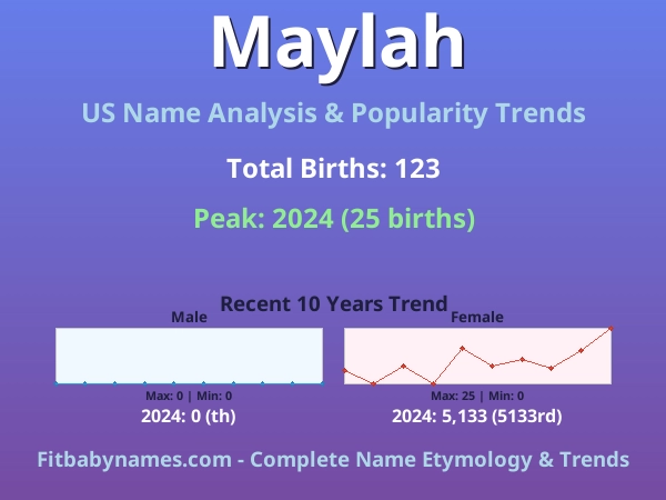 Infographic: Maylah name meaning, origin, and popularity trends in the United States (US baby name analysis chart)