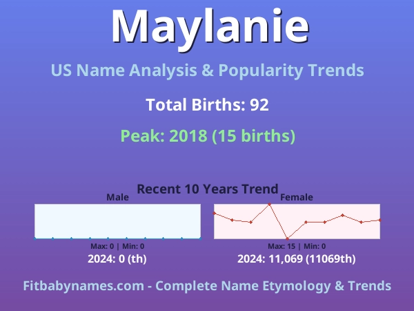 Infographic: Maylanie name meaning, origin, and popularity trends in the United States (US baby name analysis chart)