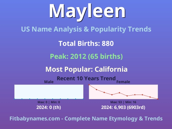 Infographic: Mayleen name meaning, origin, and popularity trends in the United States (US baby name analysis chart)