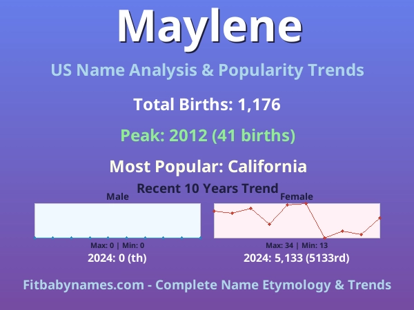 Infographic: Maylene name meaning, origin, and popularity trends in the United States (US baby name analysis chart)