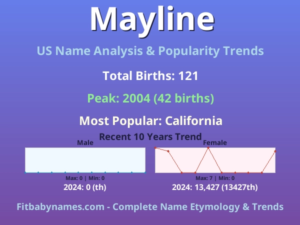 Infographic: Mayline name meaning, origin, and popularity trends in the United States (US baby name analysis chart)