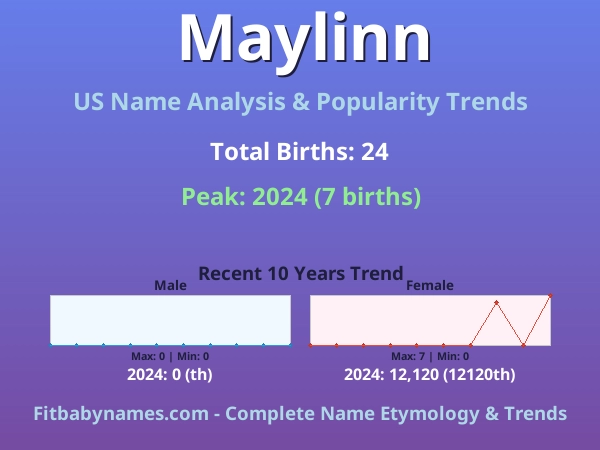 Infographic: Maylinn name meaning, origin, and popularity trends in the United States (US baby name analysis chart)