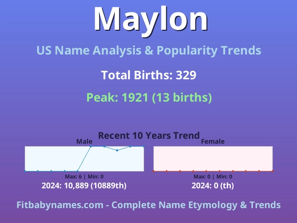 Infographic: Maylon name meaning, origin, and popularity trends in the United States (US baby name analysis chart)