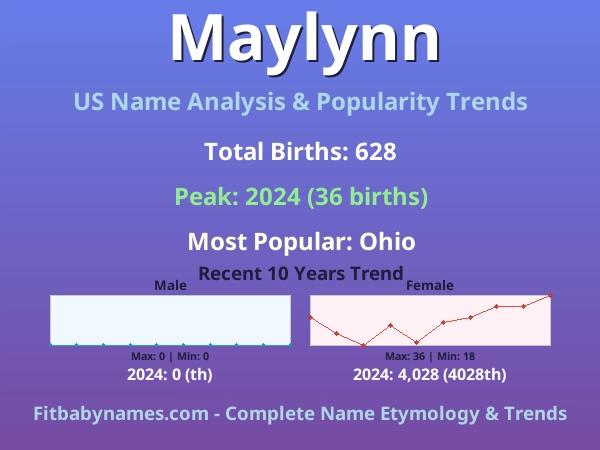 Infographic: Maylynn name meaning, origin, and popularity trends in the United States (US baby name analysis chart)