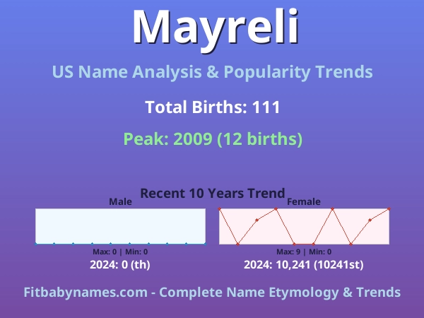 Infographic: Mayreli name meaning, origin, and popularity trends in the United States (US baby name analysis chart)