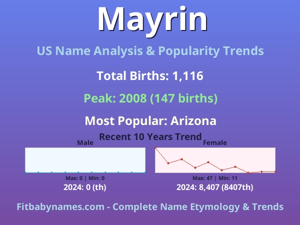 Infographic: Mayrin name meaning, origin, and popularity trends in the United States (US baby name analysis chart)