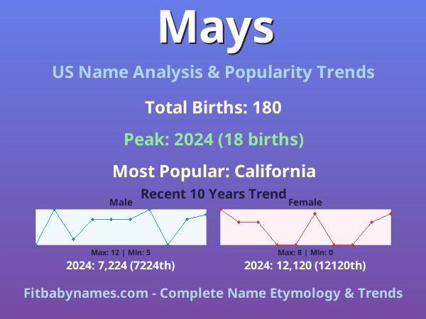Infographic: Mays name meaning, origin, and popularity trends in the United States (US baby name analysis chart)