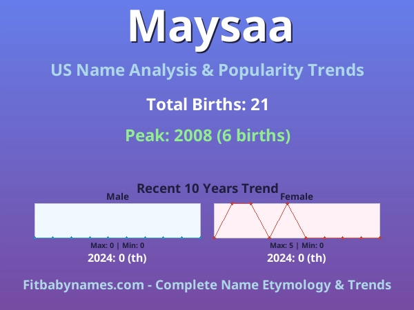 Infographic: Maysaa name meaning, origin, and popularity trends in the United States (US baby name analysis chart)