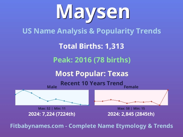 Infographic: Maysen name meaning, origin, and popularity trends in the United States (US baby name analysis chart)