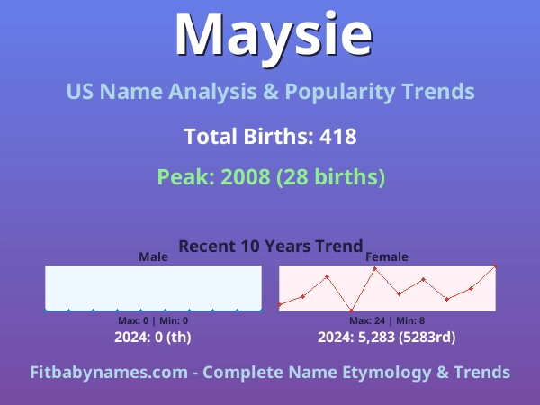 Infographic: Maysie name meaning, origin, and popularity trends in the United States (US baby name analysis chart)