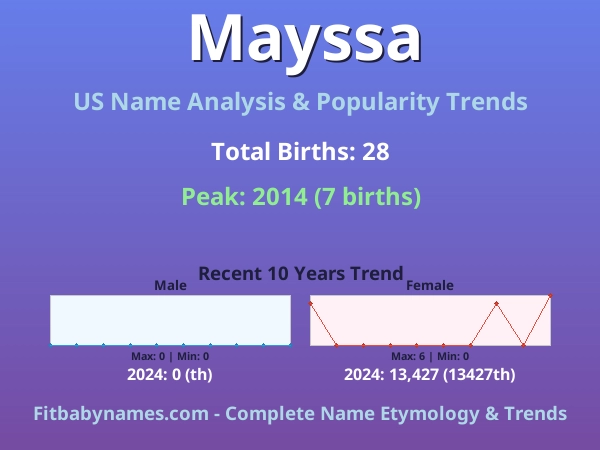 Infographic: Mayssa name meaning, origin, and popularity trends in the United States (US baby name analysis chart)