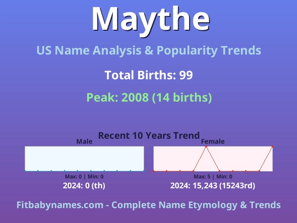 Infographic: Maythe name meaning, origin, and popularity trends in the United States (US baby name analysis chart)