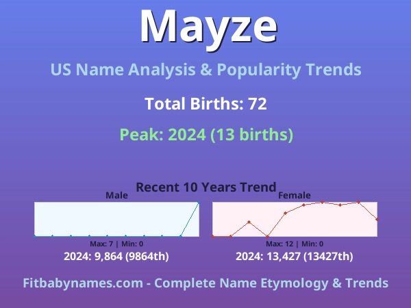 Infographic: Mayze name meaning, origin, and popularity trends in the United States (US baby name analysis chart)