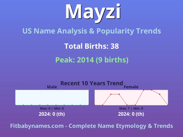 Infographic: Mayzi name meaning, origin, and popularity trends in the United States (US baby name analysis chart)