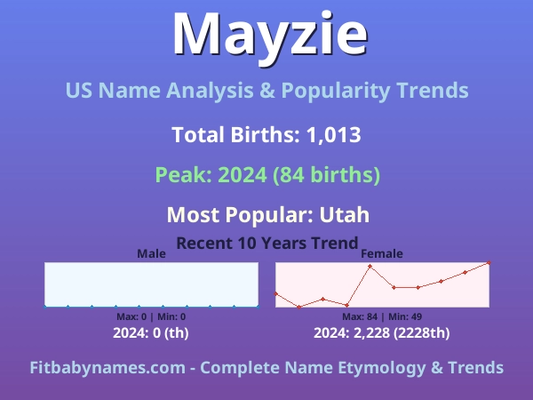 Infographic: Mayzie name meaning, origin, and popularity trends in the United States (US baby name analysis chart)