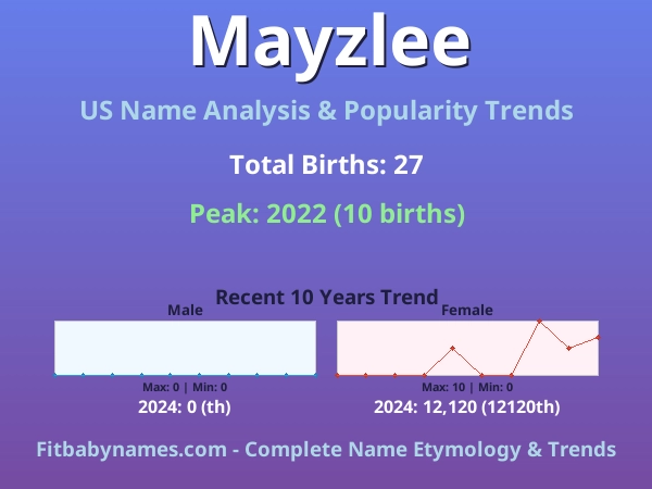 Infographic: Mayzlee name meaning, origin, and popularity trends in the United States (US baby name analysis chart)