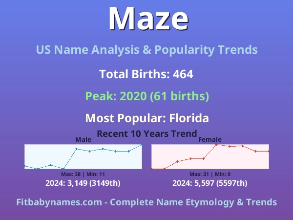 Infographic: Maze name meaning, origin, and popularity trends in the United States (US baby name analysis chart)