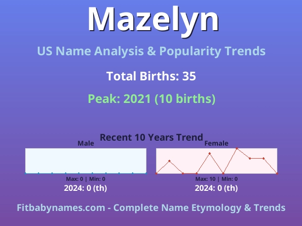 Infographic: Mazelyn name meaning, origin, and popularity trends in the United States (US baby name analysis chart)