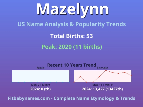 Infographic: Mazelynn name meaning, origin, and popularity trends in the United States (US baby name analysis chart)