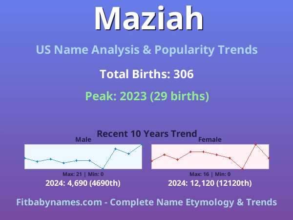 Infographic: Maziah name meaning, origin, and popularity trends in the United States (US baby name analysis chart)