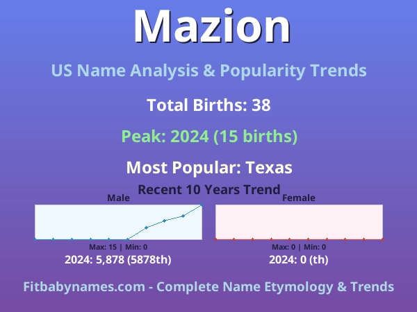 Infographic: Mazion name meaning, origin, and popularity trends in the United States (US baby name analysis chart)