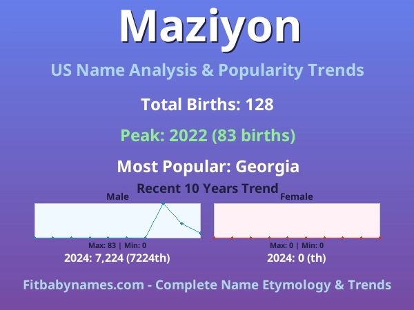 Infographic: Maziyon name meaning, origin, and popularity trends in the United States (US baby name analysis chart)