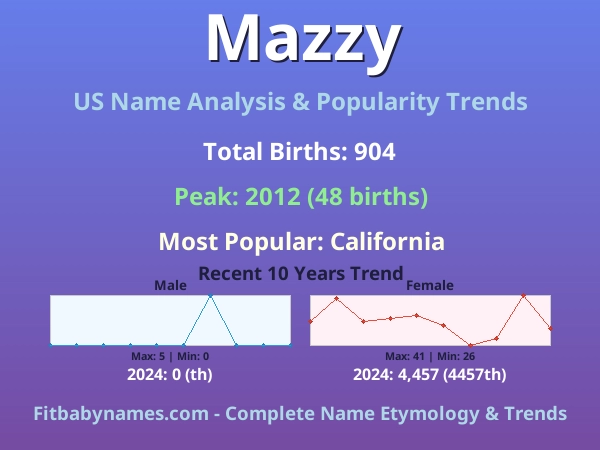 Infographic: Mazzy name meaning, origin, and popularity trends in the United States (US baby name analysis chart)