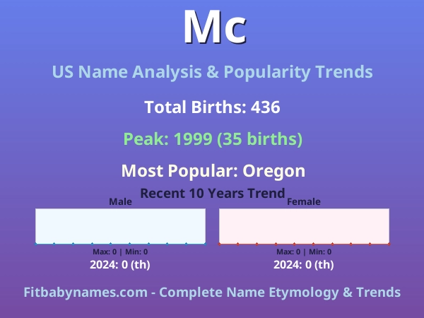 Infographic: Mc name meaning, origin, and popularity trends in the United States (US baby name analysis chart)