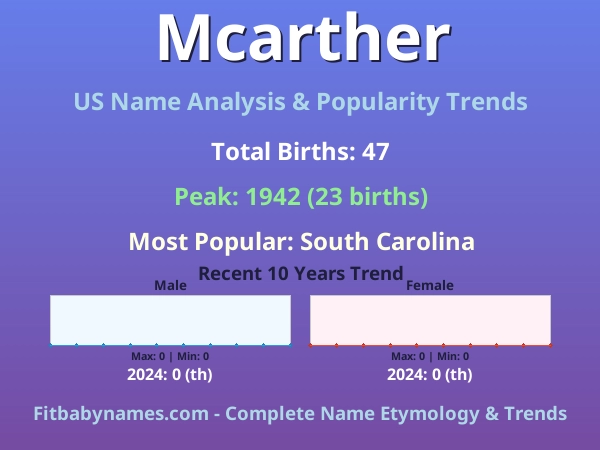Infographic: Mcarther name meaning, origin, and popularity trends in the United States (US baby name analysis chart)
