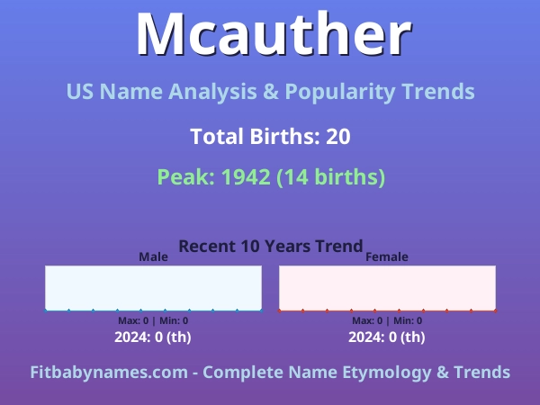 Infographic: Mcauther name meaning, origin, and popularity trends in the United States (US baby name analysis chart)
