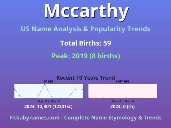 Infographic: Mccarthy name meaning, origin, and popularity trends in the United States (US baby name analysis chart)