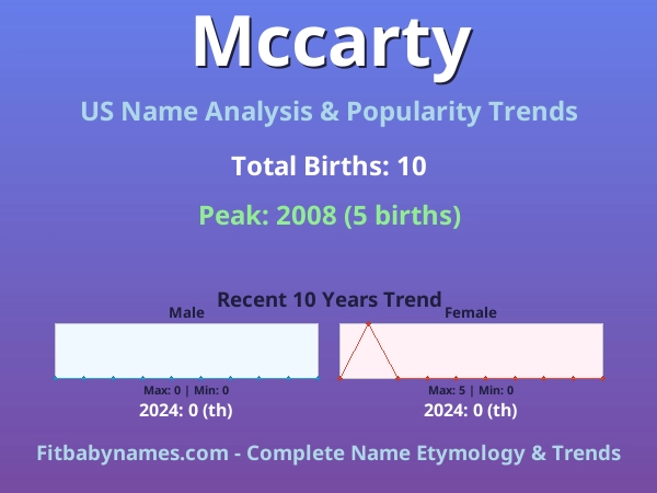 Infographic: Mccarty name meaning, origin, and popularity trends in the United States (US baby name analysis chart)