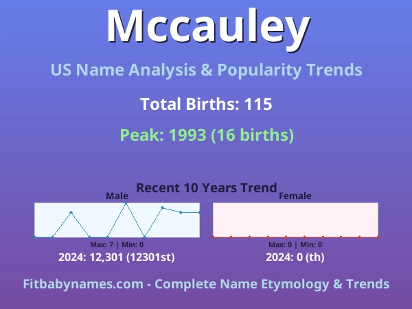 Infographic: Mccauley name meaning, origin, and popularity trends in the United States (US baby name analysis chart)