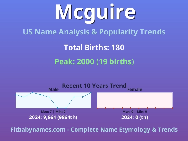 Infographic: Mcguire name meaning, origin, and popularity trends in the United States (US baby name analysis chart)