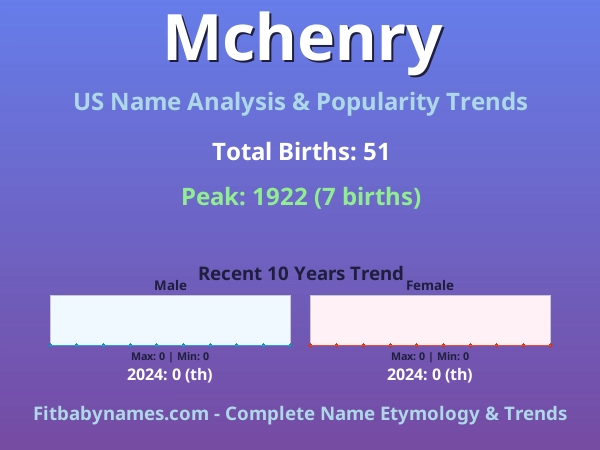 Infographic: Mchenry name meaning, origin, and popularity trends in the United States (US baby name analysis chart)