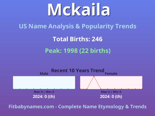 Infographic: Mckaila name meaning, origin, and popularity trends in the United States (US baby name analysis chart)