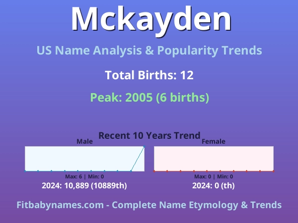 Infographic: Mckayden name meaning, origin, and popularity trends in the United States (US baby name analysis chart)