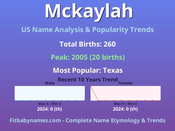 Infographic: Mckaylah name meaning, origin, and popularity trends in the United States (US baby name analysis chart)