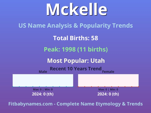 Infographic: Mckelle name meaning, origin, and popularity trends in the United States (US baby name analysis chart)